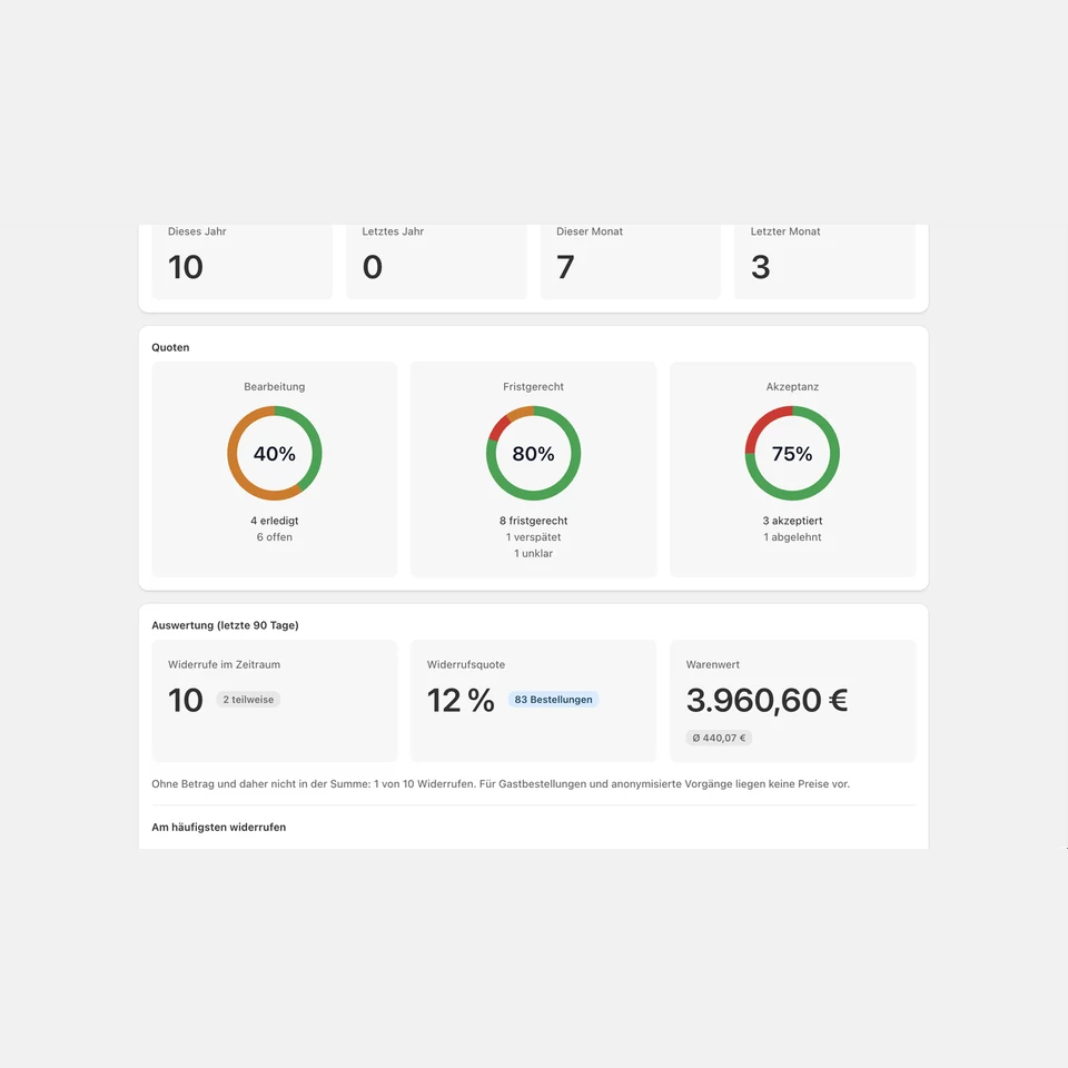 Auswertung im Shopify-Admin mit Kennzahlen zu Bearbeitung, Widerrufsquote und Warenwert