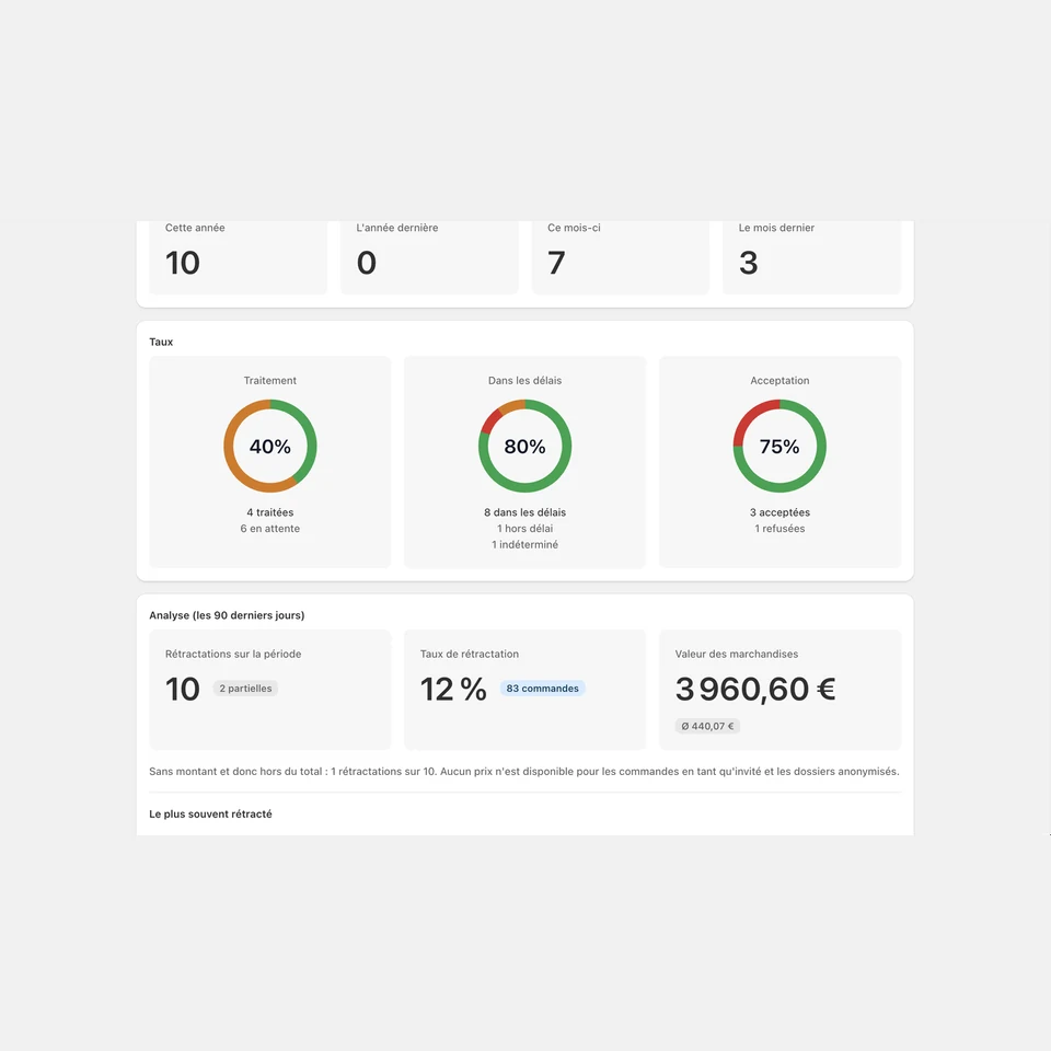 Vue d’analyse dans l’admin Shopify avec les indicateurs