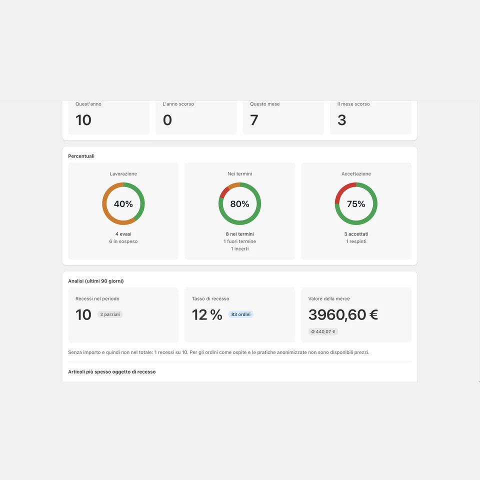 Vista di analisi nell'admin Shopify con gli indicatori principali