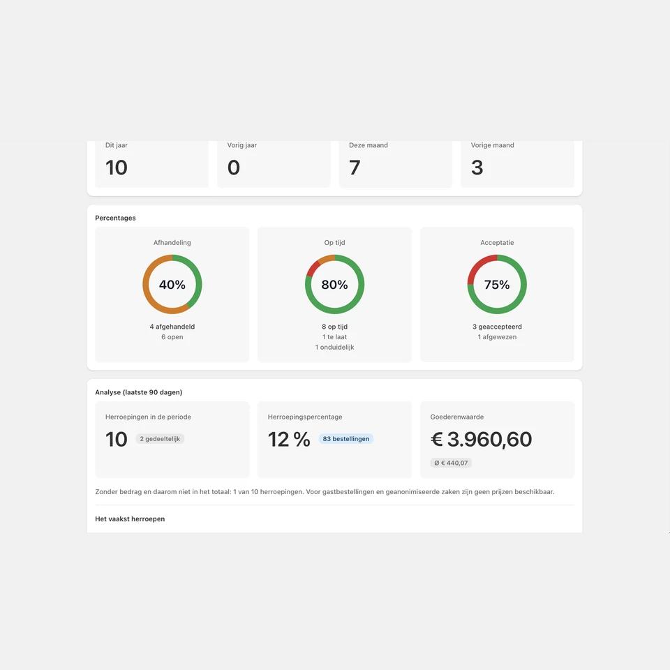 Analyseweergave in de Shopify-admin met kerncijfers