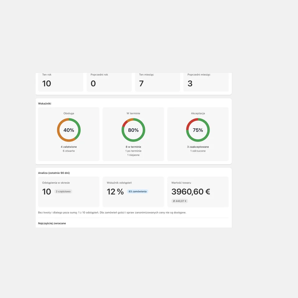 Widok analizy w panelu Shopify ze wskaźnikami